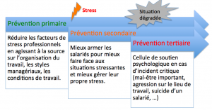 schéma de prévention des RPS