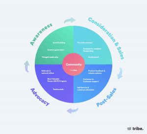 illustration de l'importance du community management par tribe