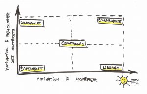 matrice de gestion des conflits au travail