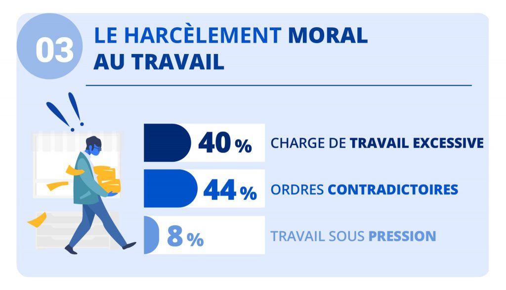 le harcèlement moral au travail illustré par des chiffres